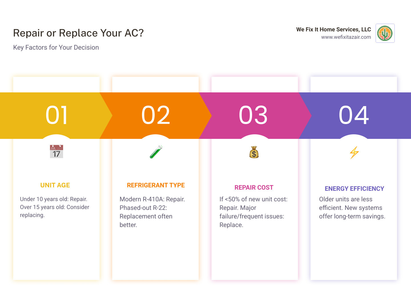 Infographic on the financial decision of repairing vs. replacing an AC unit, highlighting factors like age, repair frequency, energy efficiency, and refrigerant type. - AC Freon leak infographic pillar-4-steps