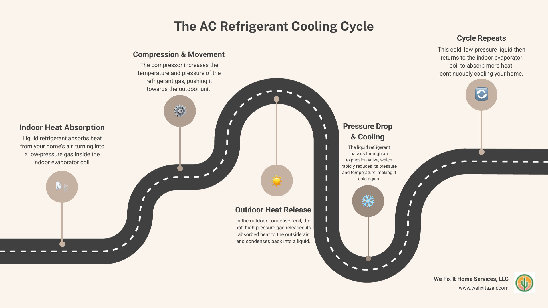 Detailed infographic showing the refrigerant cycle in an AC system, illustrating how refrigerant absorbs heat indoors as it evaporates from liquid to gas, travels to the outdoor condenser where it releases heat and condenses back to liquid, then returns indoors to repeat the cooling process - AC Freon leak infographic roadmap-5-steps