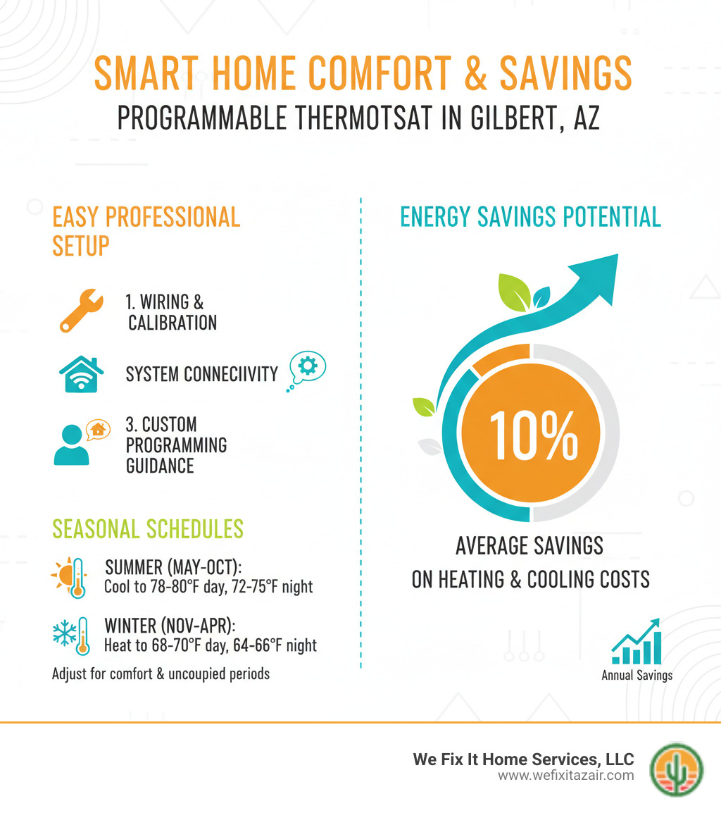 Detailed infographic showing programmable thermostat installation process and energy savings potential, including steps for professional setup, seasonal programming recommendations for Gilbert AZ climate, and statistical breakdown of 10% average savings on heating and cooling costs - programmable thermostat setup gilbert az infographic Detailed infographic showing programmable thermostat installation process and energy savings potential, including steps for professional setup, seasonal programming recommendations for Gilbert AZ climate, and statistical breakdown of 10% average savings on heating and cooling costs - programmable thermostat setup gilbert az infographic