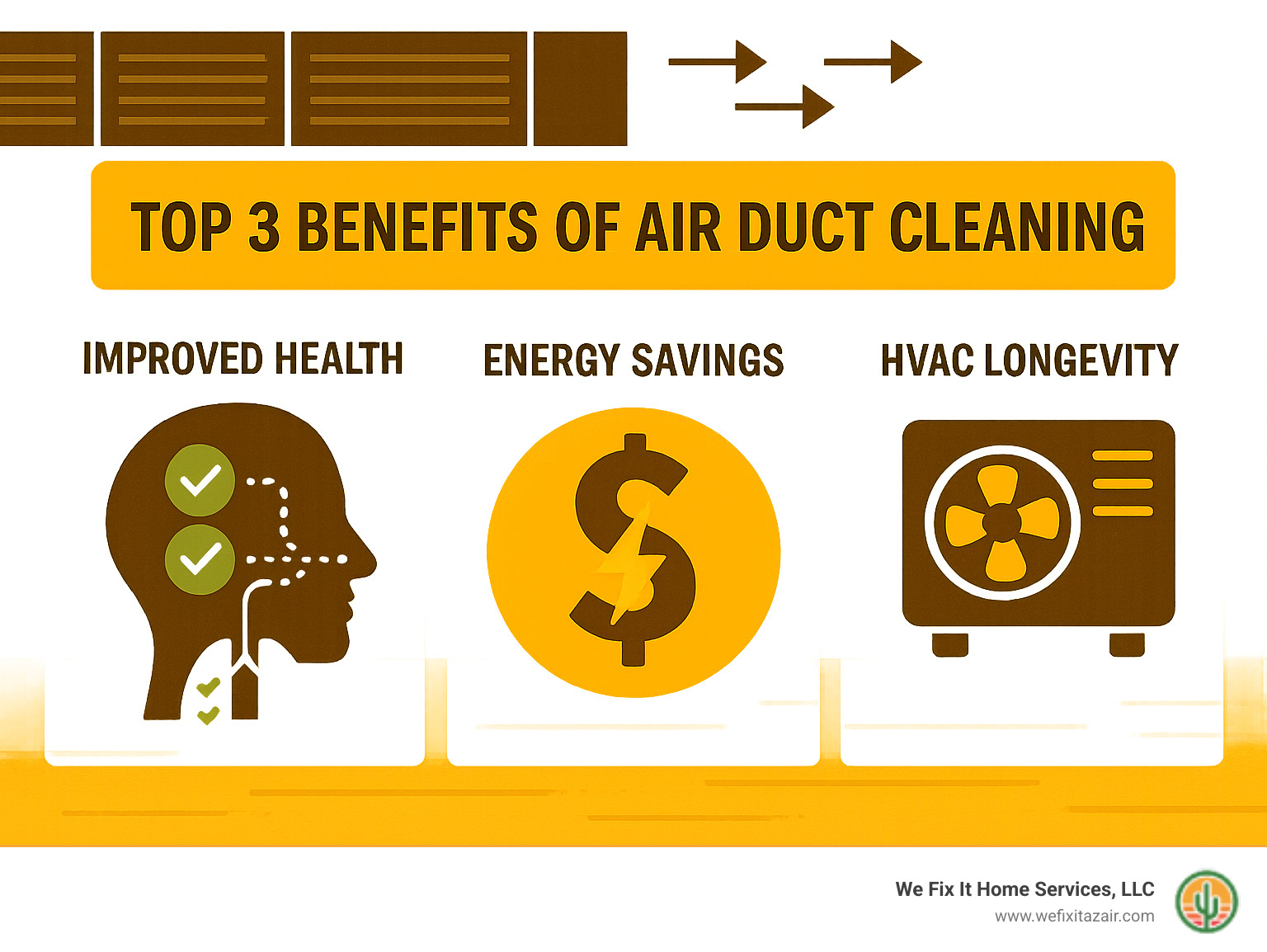 Infographic explaining the top 3 benefits of air duct cleaning: improved health, energy savings, and HVAC longevity - duct cleaning scottsdale infographic 