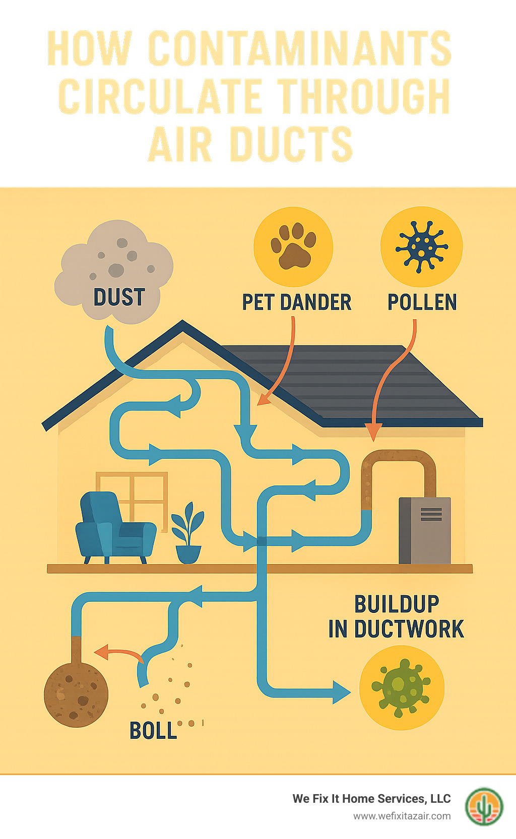 Detailed infographic showing how contaminants like dust, pet dander, pollen, and mold spores circulate through a home's HVAC ductwork system, with arrows indicating airflow patterns and highlighting problem areas where buildup occurs - air ventilation cleaners infographic 