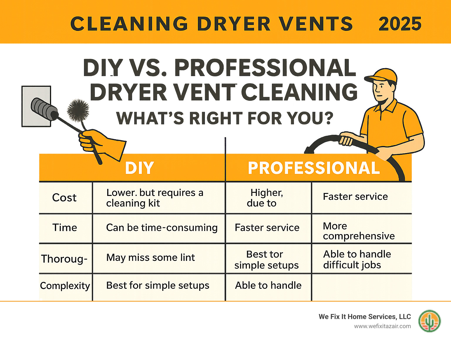 table comparing DIY and professional dryer vent cleaning - cleaning dryer vents infographic 
