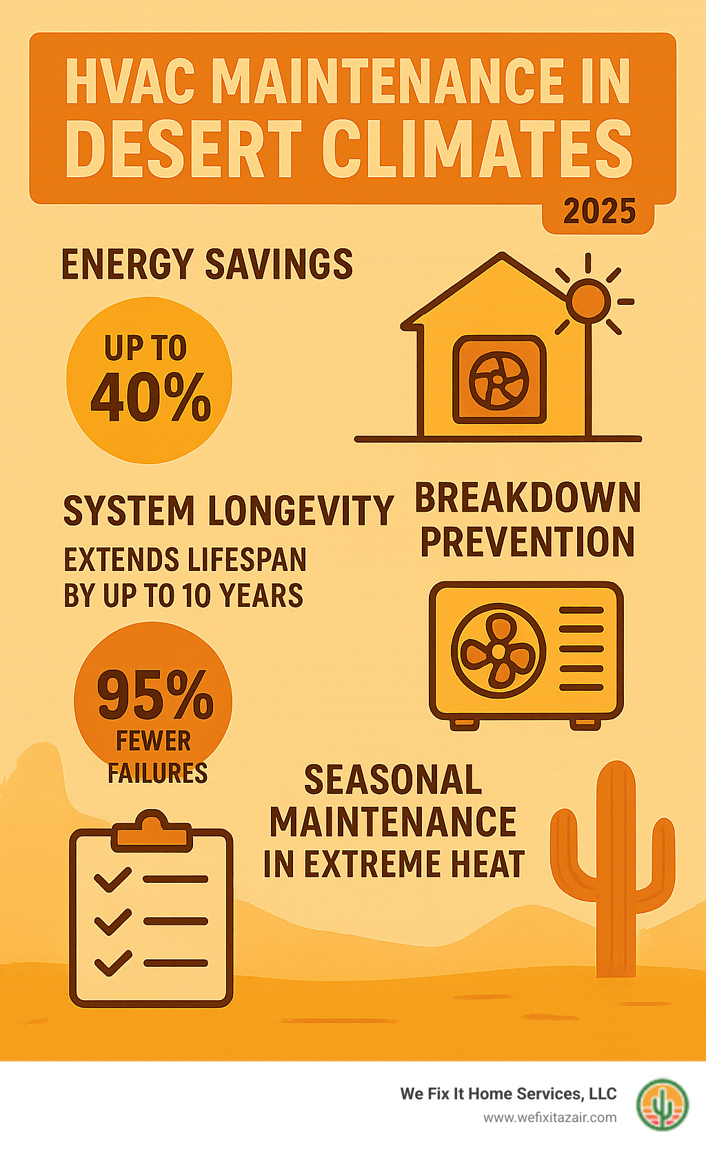 Infographic showing the key benefits of regular HVAC maintenance in desert climates, including energy savings percentages, system lifespan extension, breakdown prevention statistics, and seasonal maintenance tasks specific to extreme heat conditions - hvac maintenance tempe infographic 