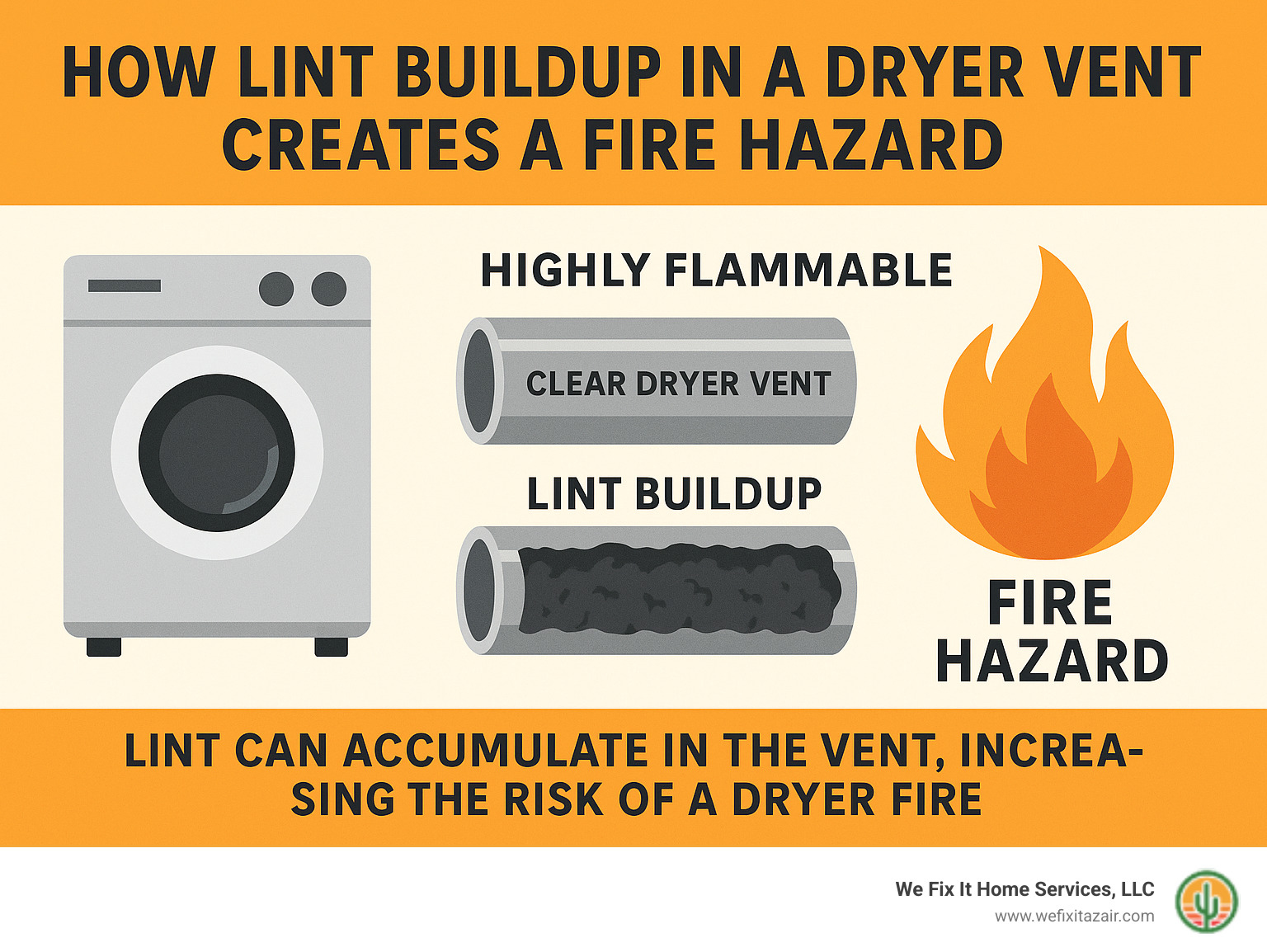 Infographic explaining how lint buildup in a dryer vent creates a fire hazard - dryer vent cleaning service infographic Infographic explaining how lint buildup in a dryer vent creates a fire hazard - dryer vent cleaning service infographic