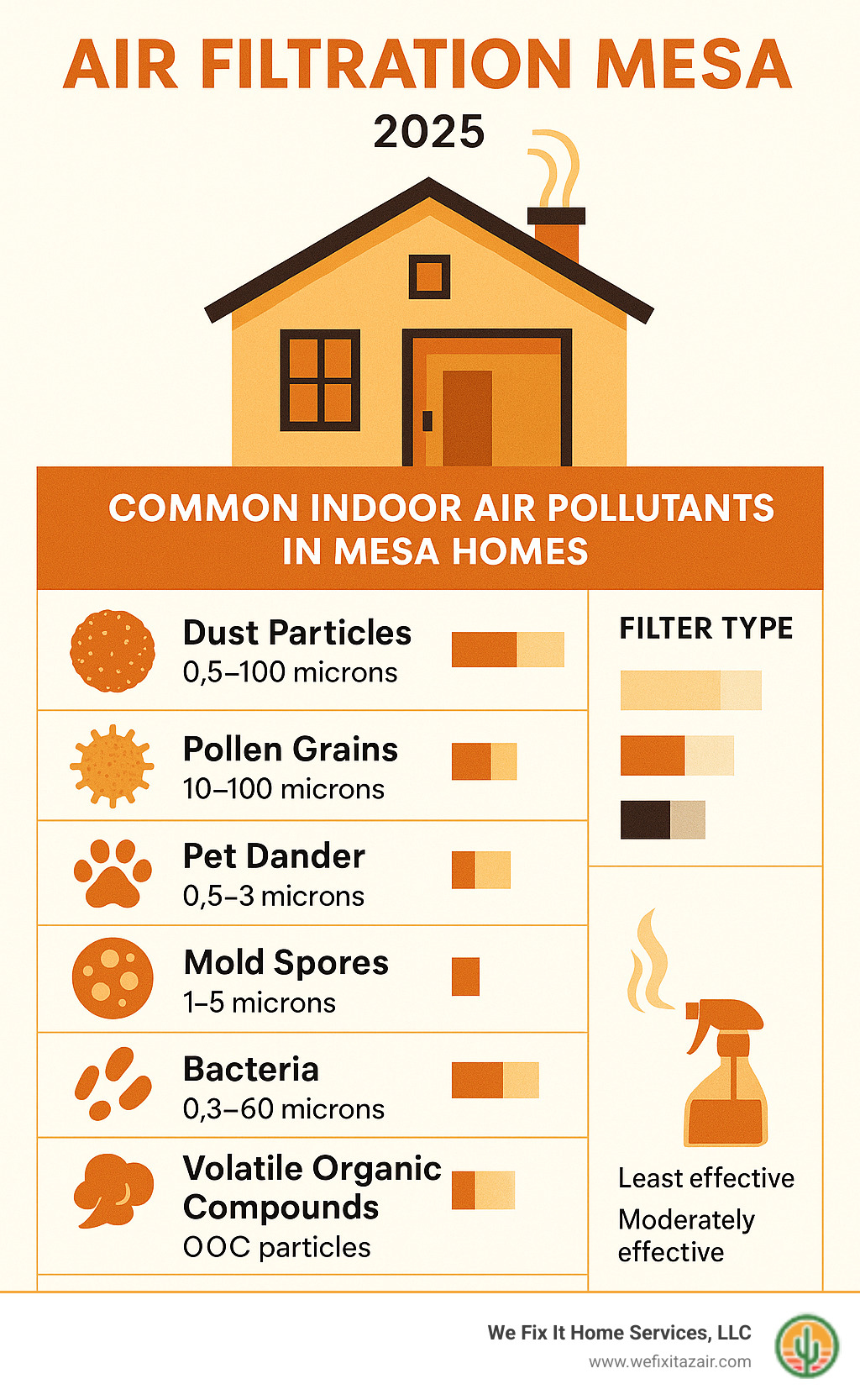 Infographic showing common indoor air pollutants found in Mesa homes including dust particles (ranging from 0.5-100 microns), pollen grains (10-100 microns), pet dander (0.5-3 microns), mold spores (1-5 microns), bacteria (0.3-60 microns), volatile organic compounds (VOCs) from household products, and smoke particles (0.01-1 microns), with a comparison showing which filter types can capture each pollutant size - Air filtration Mesa infographic 