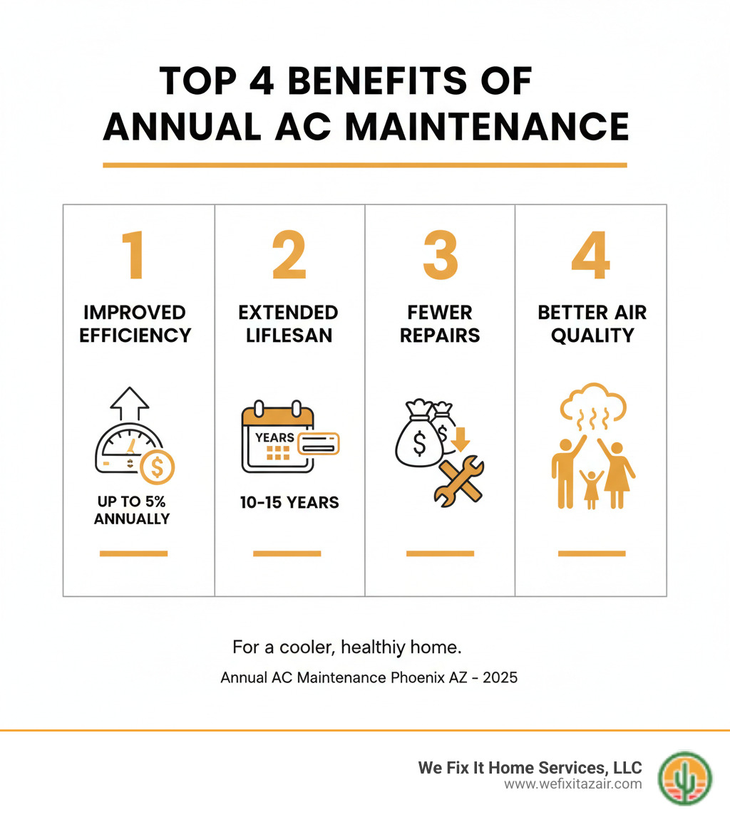 Infographic showing the top 4 benefits of annual AC maintenance: 1) Improved efficiency up to 5% annually with dollar signs and energy meter, 2) Extended lifespan 10-15 years with calendar and AC unit, 3) Fewer repairs with wrench and money savings icons, 4) Better air quality with clean air and family silhouettes - annual ac maintenance phoenix az infographic 