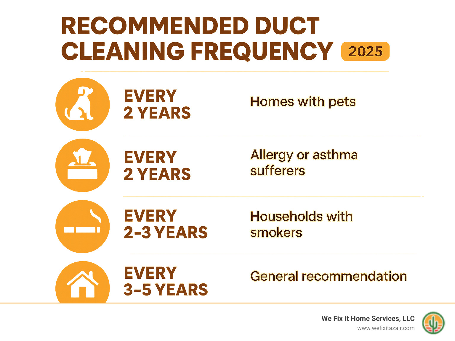 Infographic showing recommended duct cleaning frequency based on household factors like pets, allergies, and smoking - scottsdale duct cleaning infographic 