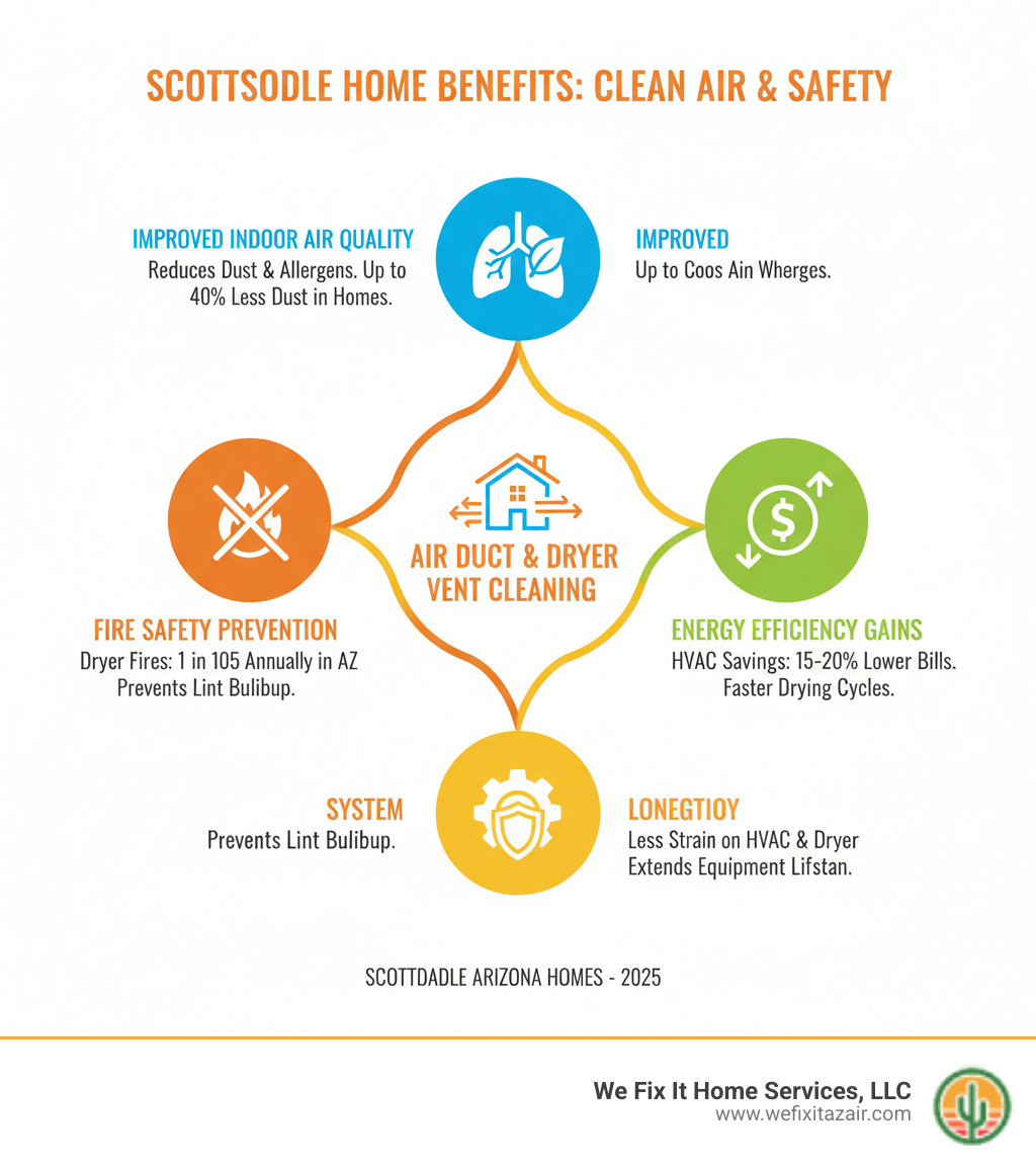 Comprehensive guide showing the interconnected benefits of air duct and dryer vent cleaning including improved indoor air quality, fire safety prevention, energy efficiency gains, and HVAC system longevity with specific statistics for Scottsdale Arizona homes - air duct and dryer vent cleaning scottsdale arizona infographic 