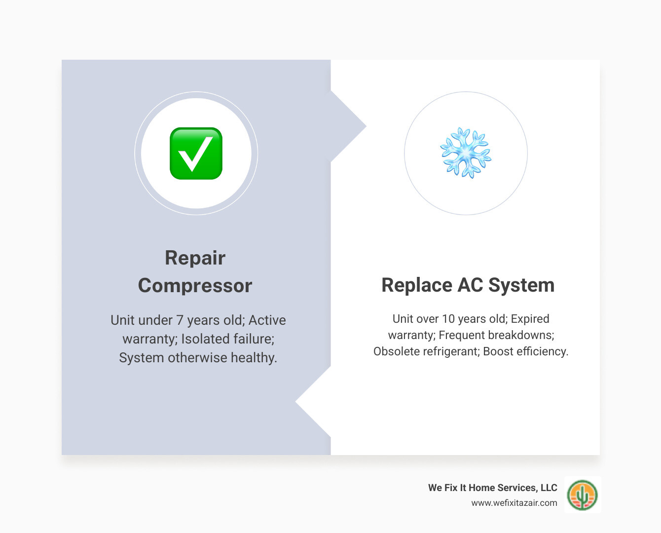 Infographic showing AC compressor replacement decision flowchart with factors including unit age (under 7 years consider compressor replacement, over 10 years replace entire system), warranty status (active warranty favors compressor repair, expired warranty favors full replacement), repair history (frequent breakdowns suggest full replacement), and energy efficiency ratings affecting long-term costs - ac compressor replacement scottsdale az infographic comparison-2-items-formal Infographic showing AC compressor replacement decision flowchart with factors including unit age (under 7 years consider compressor replacement, over 10 years replace entire system), warranty status (active warranty favors compressor repair, expired warranty favors full replacement), repair history (frequent breakdowns suggest full replacement), and energy efficiency ratings affecting long-term costs - ac compressor replacement scottsdale az infographic comparison-2-items-formal