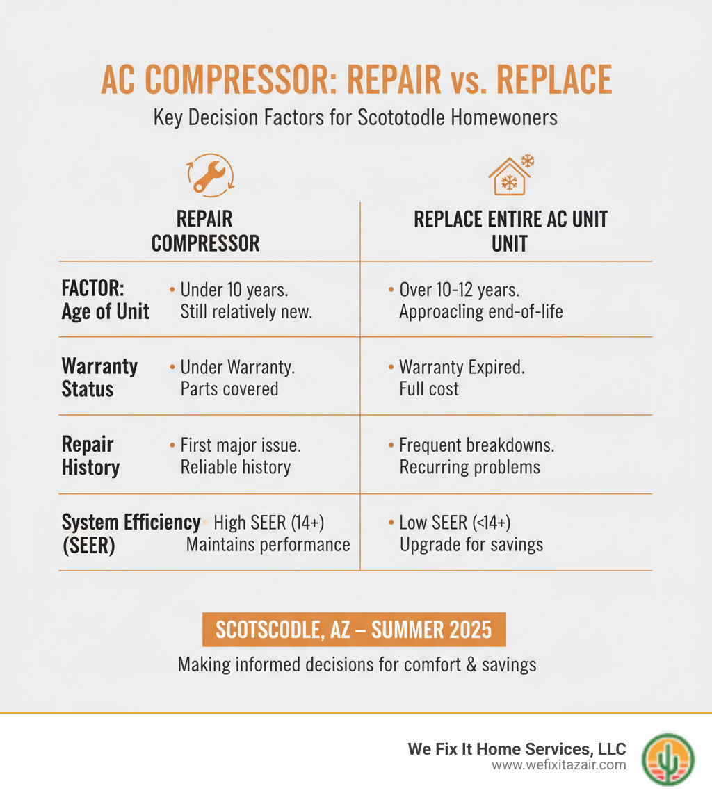 TABLE comparing key decision factors for Repairing a Compressor vs. Replacing the Entire AC Unit, with columns for Factor (Age of Unit, Warranty Status, Repair History, System Efficiency/SEER) and a brief description for each choice. - ac compressor replacement scottsdale az infographic TABLE comparing key decision factors for Repairing a Compressor vs. Replacing the Entire AC Unit, with columns for Factor (Age of Unit, Warranty Status, Repair History, System Efficiency/SEER) and a brief description for each choice. - ac compressor replacement scottsdale az infographic