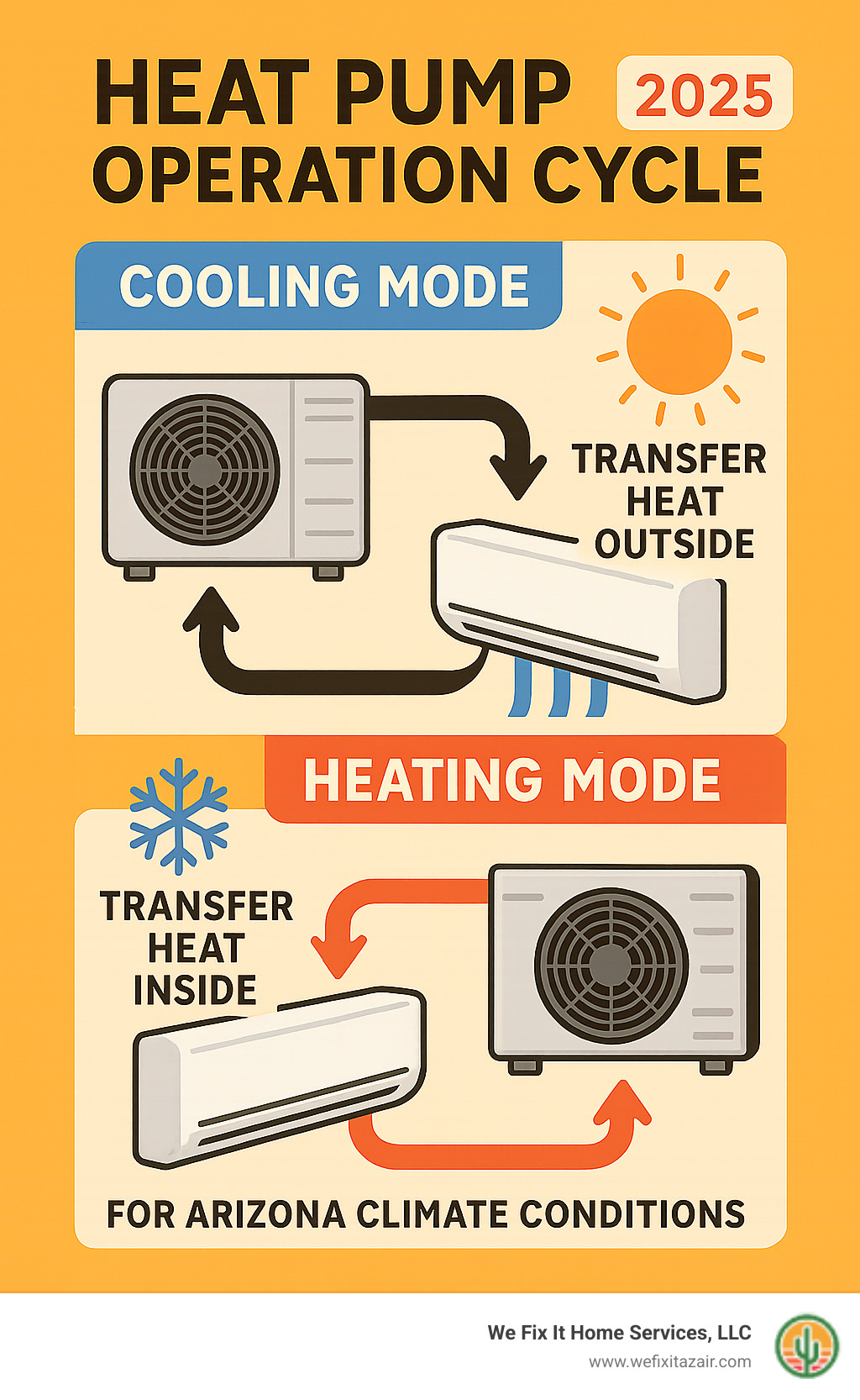 Infographic showing heat pump operation cycle with outdoor unit transferring heat to indoor unit during cooling mode, and reversing the process for heating mode, specifically designed for Arizona climate conditions - heat pump installation chandler az infographic Infographic showing heat pump operation cycle with outdoor unit transferring heat to indoor unit during cooling mode, and reversing the process for heating mode, specifically designed for Arizona climate conditions - heat pump installation chandler az infographic