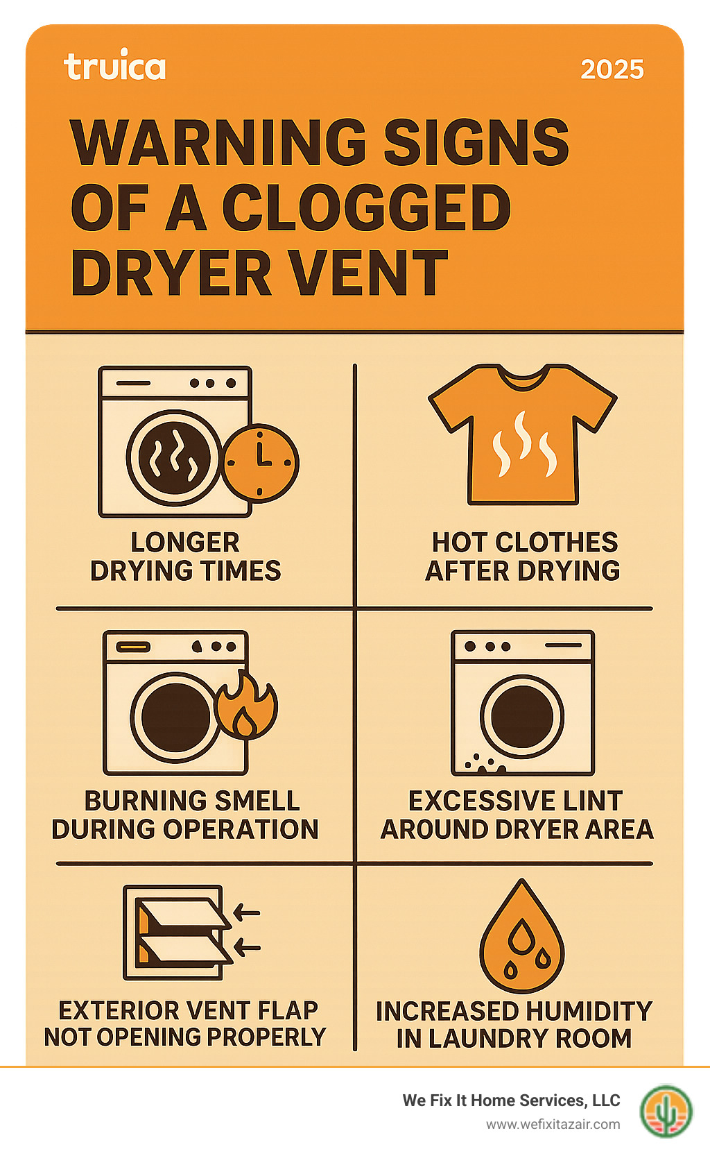 Infographic showing warning signs of clogged dryer vent including longer drying times, hot clothes after drying, burning smell during operation, excessive lint around dryer area, exterior vent flap not opening properly, and increased humidity in laundry room - cleaning dryer vents infographic 