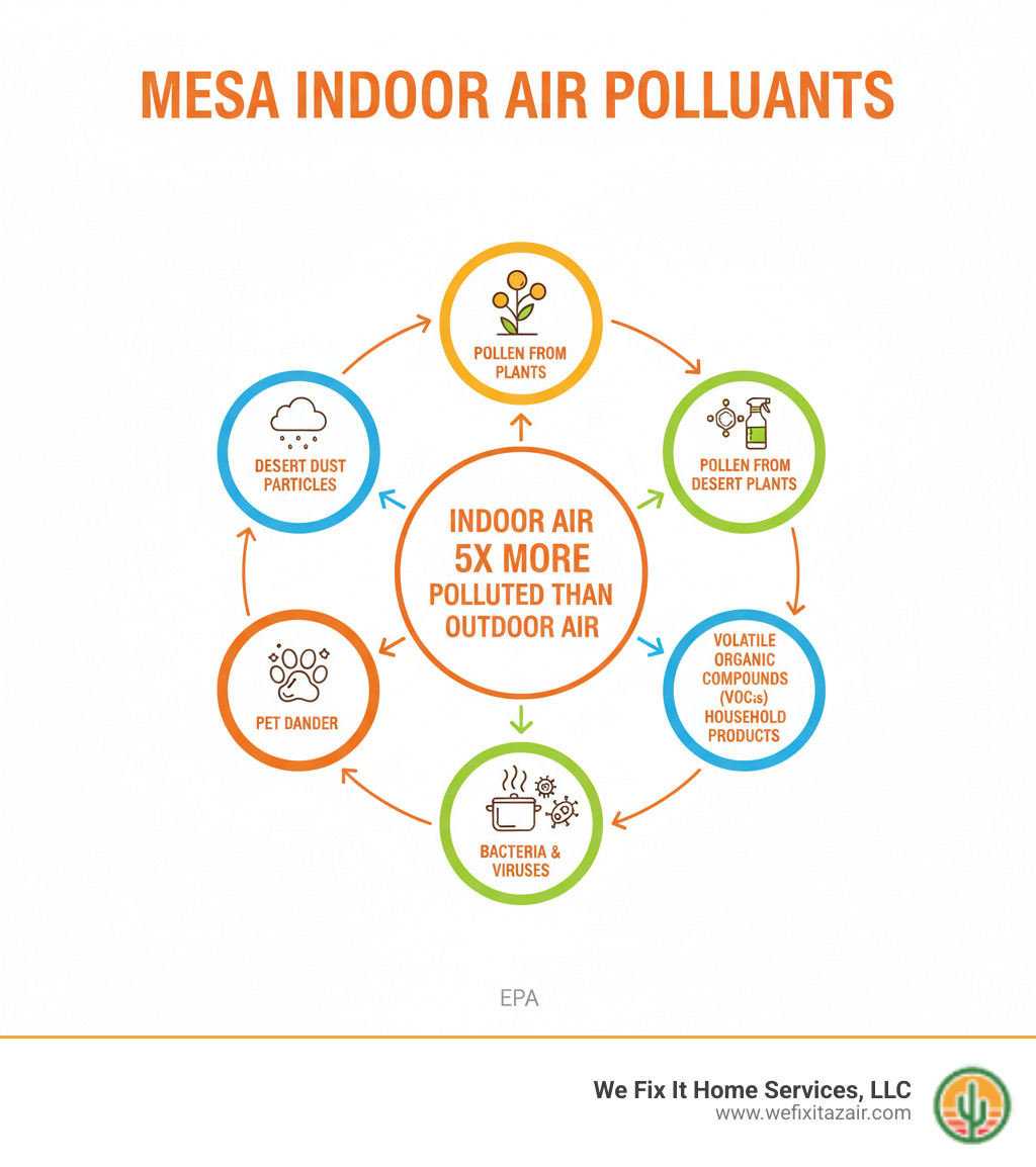 Infographic showing common indoor air pollutants in Mesa homes including desert dust particles, pollen from desert plants, pet dander, volatile organic compounds from household products, cooking odors, and bacteria/viruses, with statistics showing indoor air can be 5x more polluted than outdoor air - air purifier installation mesa az infographic 
